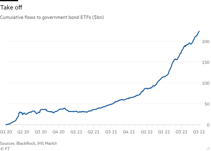 Line chart of Cumulative flows to government bond ETFs ($bn) showing Take off