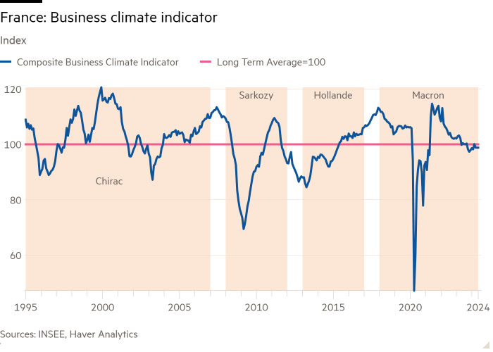Line chart of Index showing France: Business climate indicator
