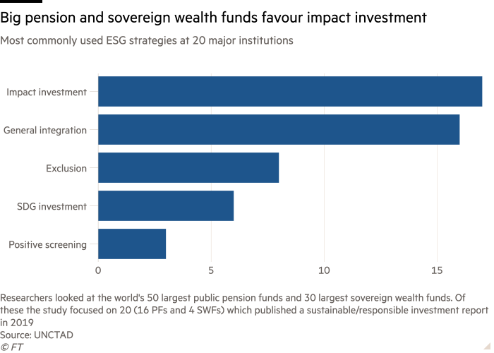 Bar chart of Most commonly used ESG strategies at 20 major institutions showing Big pension and sovereign wealth funds favour impact investment