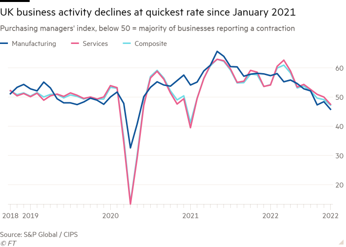 Line chart of Purchasing managers' index, below 50= a majority of businesses reporting a contraction showing UK business activity declines at quickest rate since January 2021