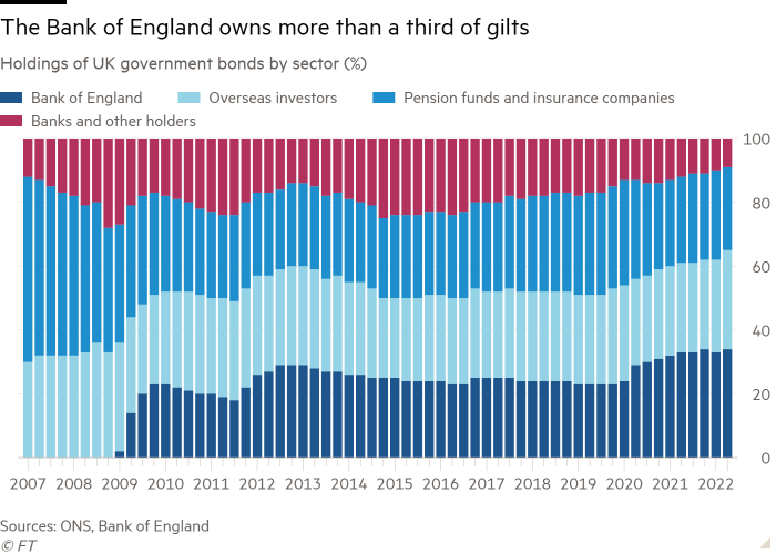 Column chart of Holdings of UK government bonds by sector (%) showing The Bank of England owns more than a third of gilts