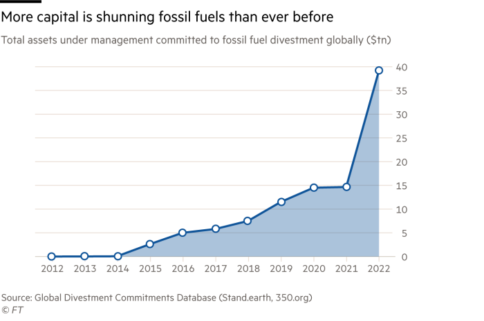 A line chart of total assets under management committed to fossil fuel divestment globally ($tn) that shows more capital is shunning fossil fuels than ever before 
