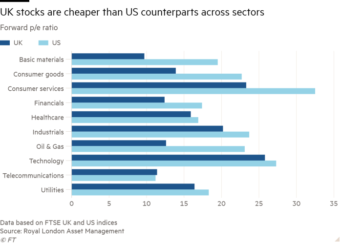 Bar chart of Forward p/e ratio showing UK stocks are cheaper than US counterparts across sectors