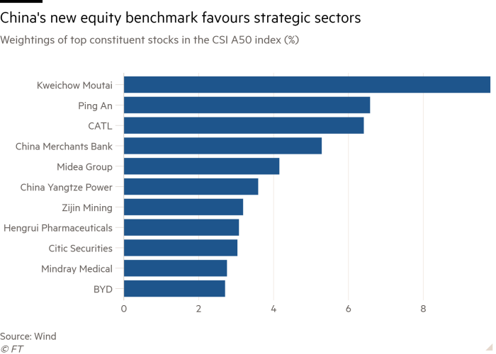 Bar chart of Weightings of top constituent stocks in the CSI A50 index (%) showing China's new equity benchmark favours strategic sectors