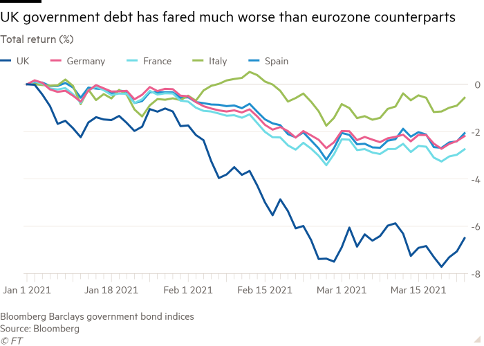 Line chart of Total return (%) showing UK government debt has fared much worse than eurozone counterparts