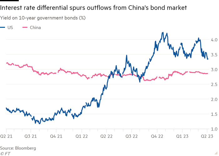 Line chart of Yield on 10-year government bonds (%) showing Interest rate differential spurs outflows from China's bond market