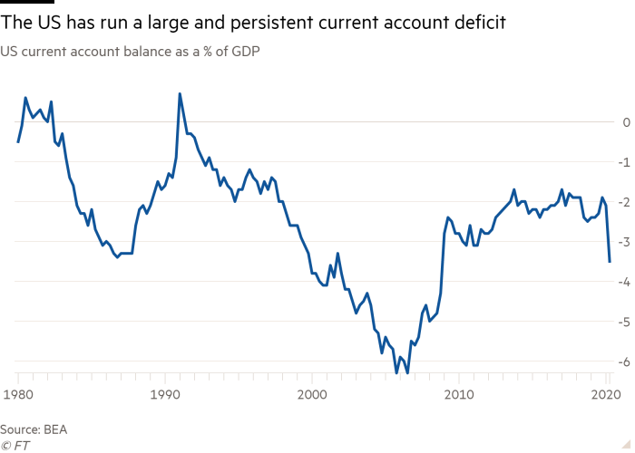 Line chart of US current account balance as a % of GDP showing The US has run a large and persistent current account deficit