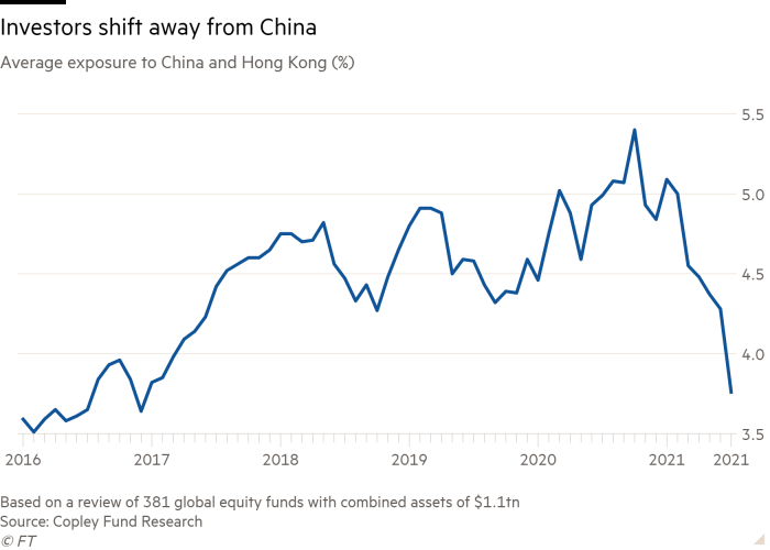 Line chart of Average exposure to China and Hong Kong (%) showing Investors shift away from China