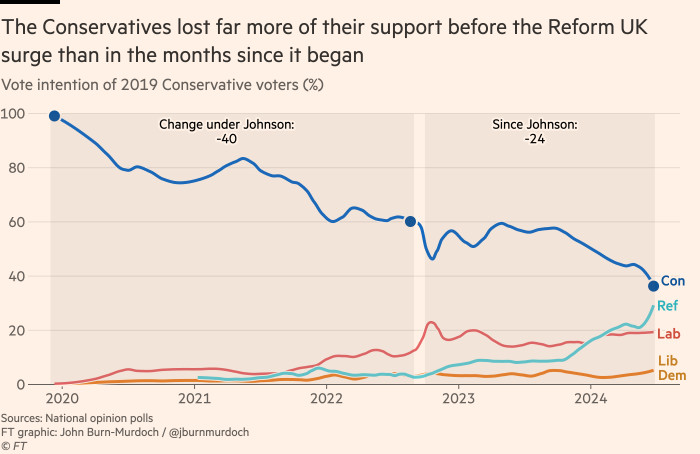 Chart showing that the Conservatives lost far more of their support before the Reform UK surge than in the months since it began