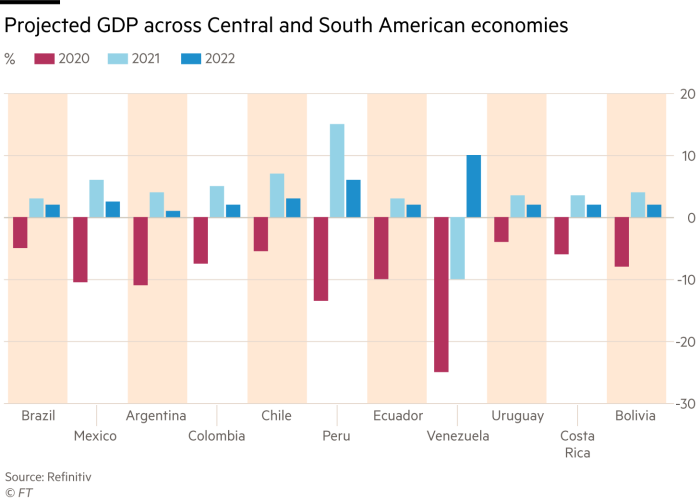 Projected GDP across Central and South American economies