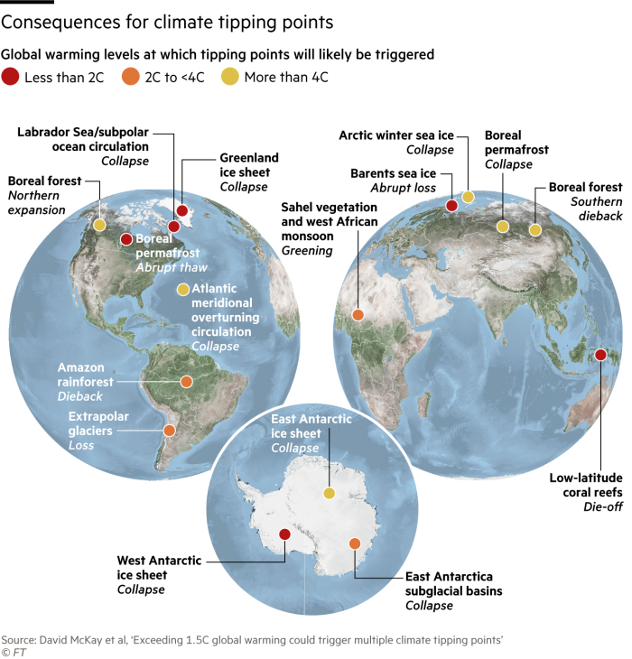 Consequences for climate tipping points. Map showing the various tipping points around the globe and at what temperature increase from pre-industrial time they are likely to be triggered