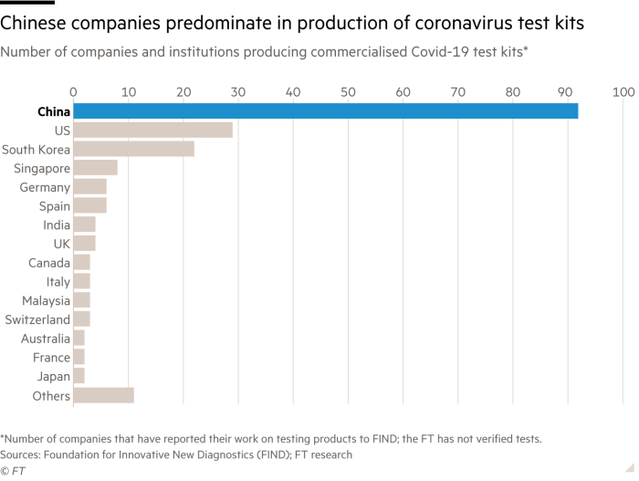 Chinese companies predominate in production of coronavirus test kits. Chart showing the number of companies and institutions producing commercialised Covid-19 test kits. *Number of companies that have reported their work on testing products to Find; the FT has not verified tests.