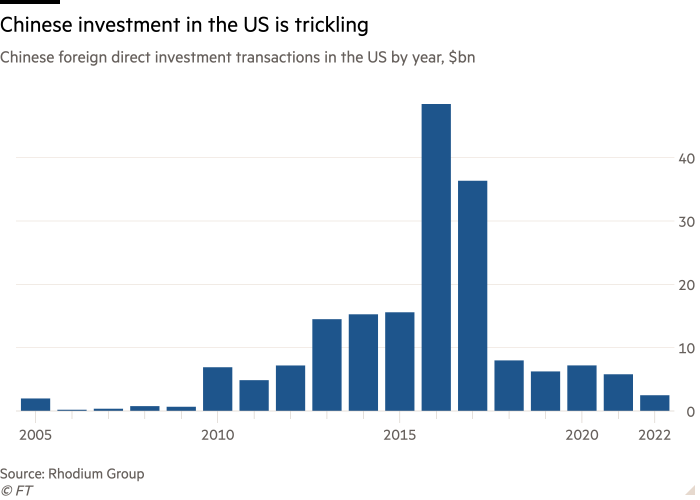 Column chart of Chinese foreign direct investment transactions in the US by year, $bn showing Chinese investment in the US is trickling 