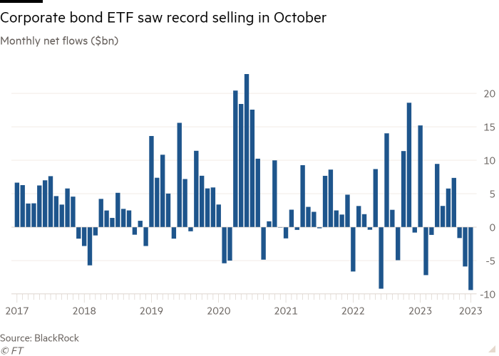 Column chart of Monthly net flows ($bn) showing Corporate bond ETF saw record selling in October