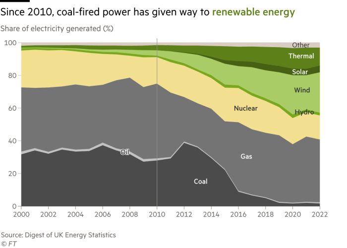 A stacked area chart showing the share of electricity generated in the UK by source since 2000. It shows that since 2010, coal-fired power has given way to renewable energy