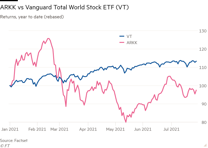 Line chart of Returns, year to date (rebased) showing ARKK vs Vanguard Total World Stock ETF (VT)