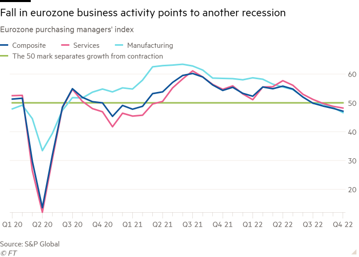 Line chart of Eurozone purchasing managers' index showing Fall in eurozone business activity points to another recession