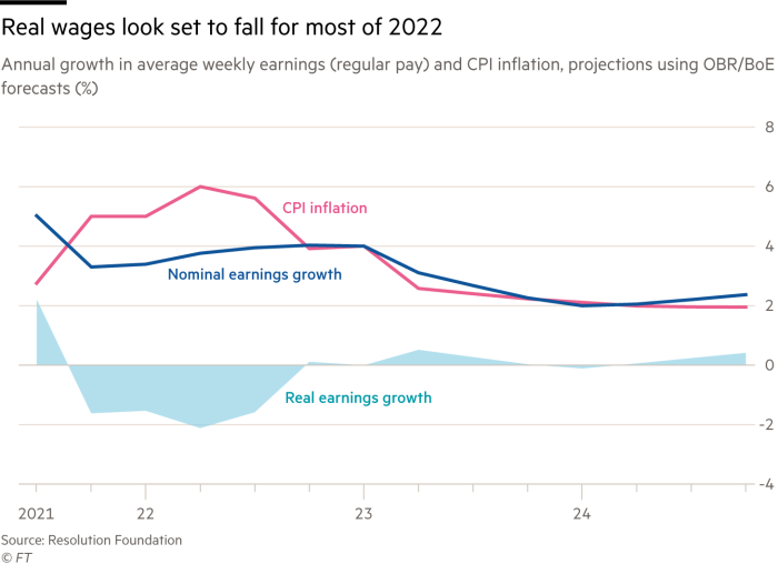 Chart showing real wages look set to fall for most of 2022; Annual growth in average weekly earnings (regular pay) and CPI inflation, projections using OBR/BoE forecasts (%)