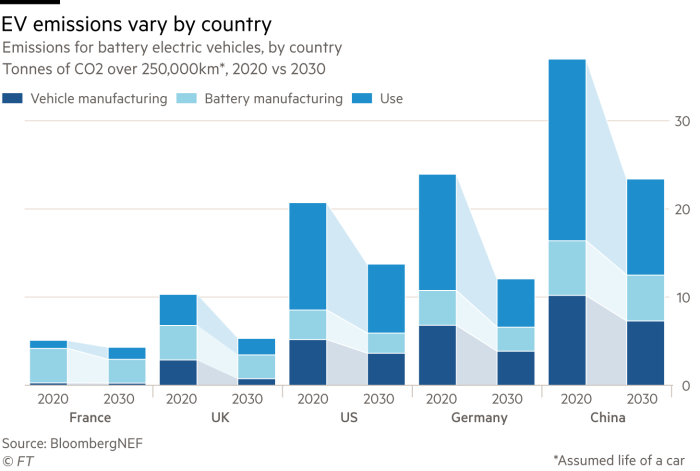 Lex chart showing emissions for battery electric vehicles, by country