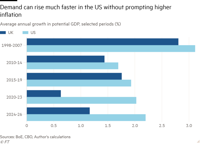 Bar chart of Average annual growth in potential GDP, selected periods (%) showing Demand can rise much faster in the US without prompting higher inflation