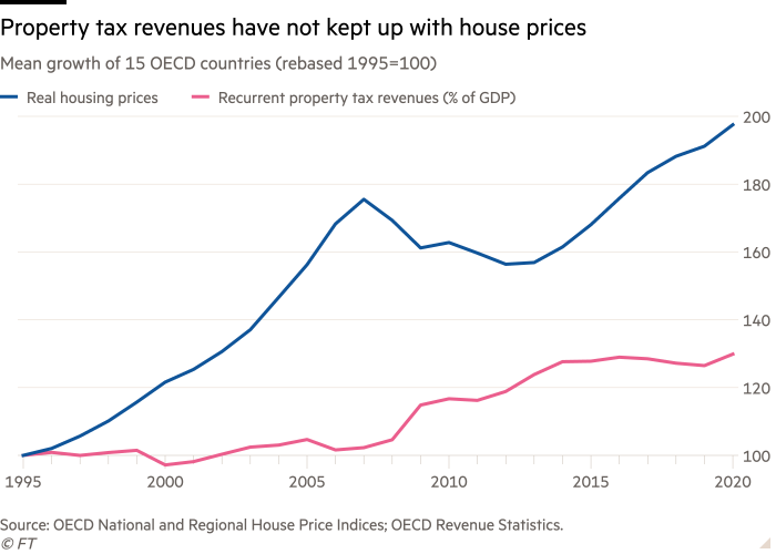Line chart of Mean growth of 15 OECD countries (rebased 1995=100)  showing Property tax revenues have not kept up with house prices