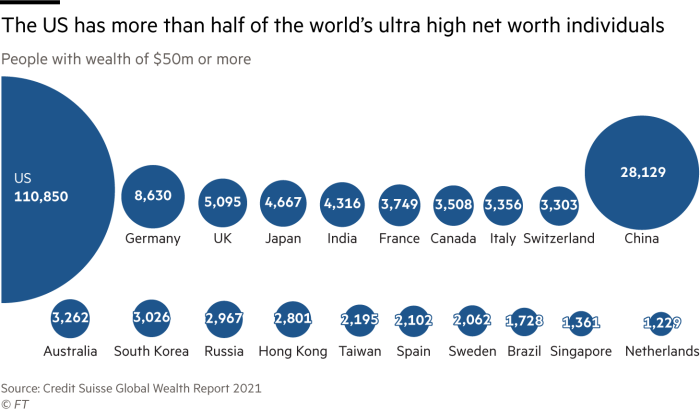 The US has more than half of the world’s ultra high net worth individuals. Chart showing number of people with wealth of $50m or more. Us has the most with 110,850