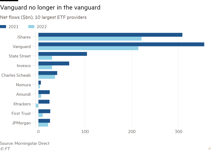 Bar chart of Net flows ($bn), 10 largest ETF providers showing Vanguard no longer in the vanguard