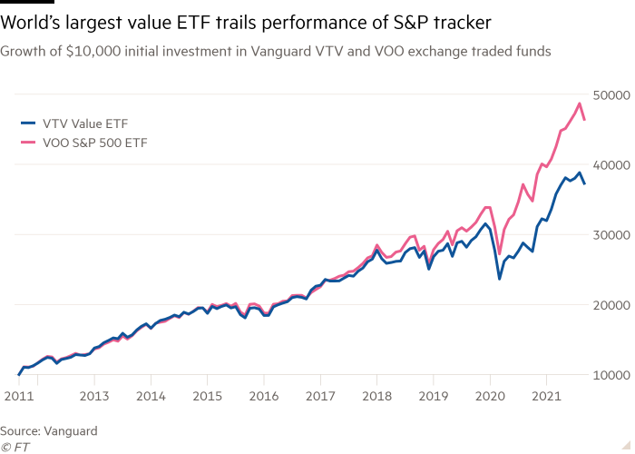 Line chart of Growth of $10,000 initial investment in Vanguard VTV and VOO exchange traded funds showing World’s largest value ETF trails performance of S&P tracker