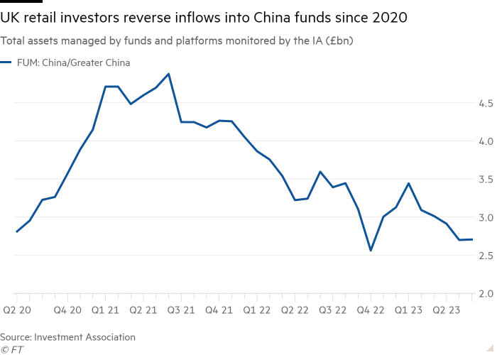 Line chart of Total assets managed by funds and platforms monitored by the IA (£bn) showing UK retail investors have reversed all of the inflows into China funds since 2020