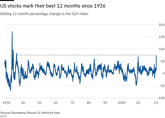 US stocks mark their best 12 months since 1936