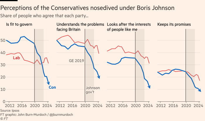 Chart showing that perceptions of the Conservatives nosedived under Boris Johnson