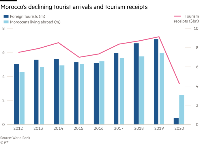 Chart showing Morocco’s declining tourist arrivals and tourism receipts