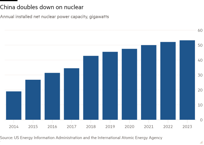 Column chart of Annual installed net nuclear power capacity, gigawatts showing China doubles down on nuclear