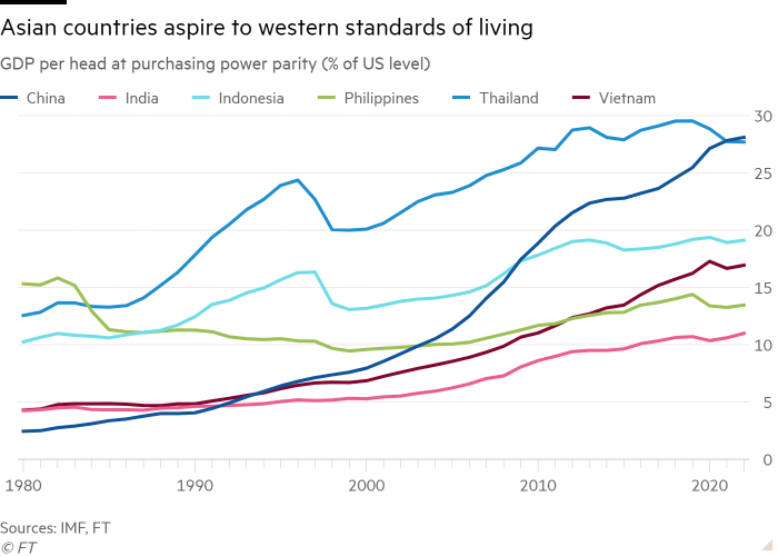 Line chart of GDP per head at purchasing power parity (% of US level) showing Asian countries aspire to western standards of living