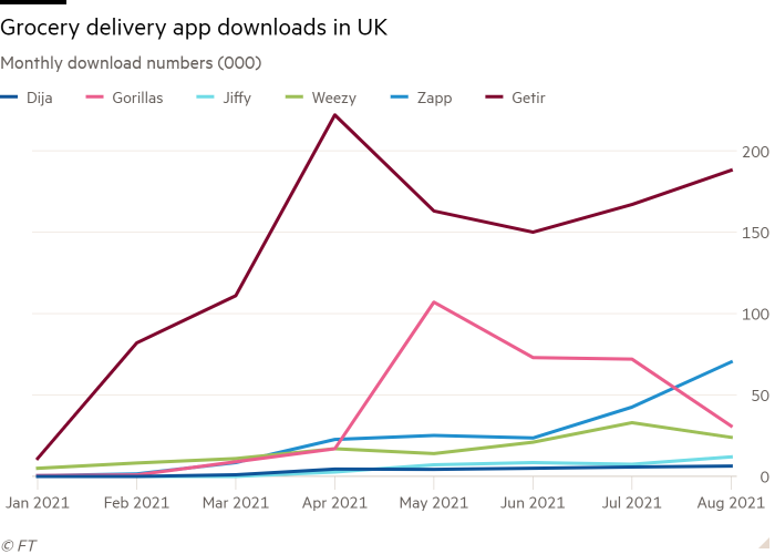Line chart of Monthly download numbers (000) showing Grocery delivery app downloads in UK