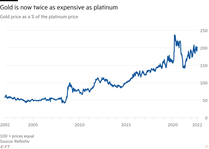 Line chart of Gold price as a % of the platinum price showing Gold is now twice as expensive as platinum