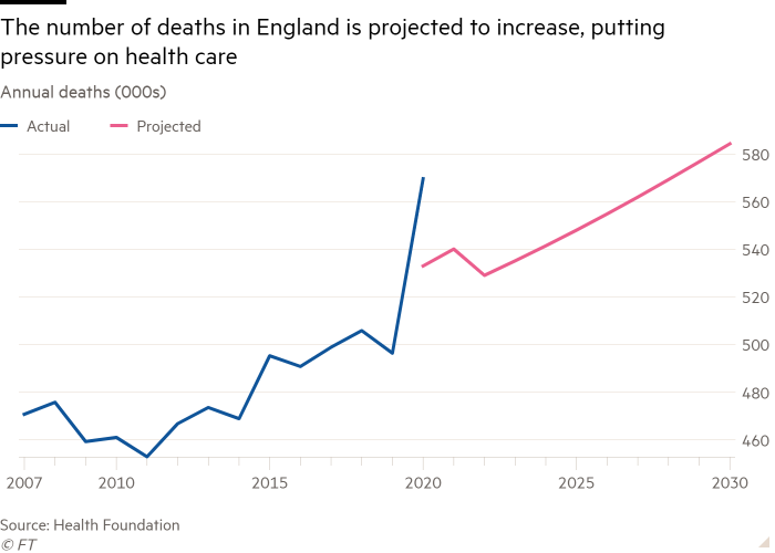 Line chart of Annual deaths (000s) showing The number of deaths in England is projected to increase, putting pressure on health care