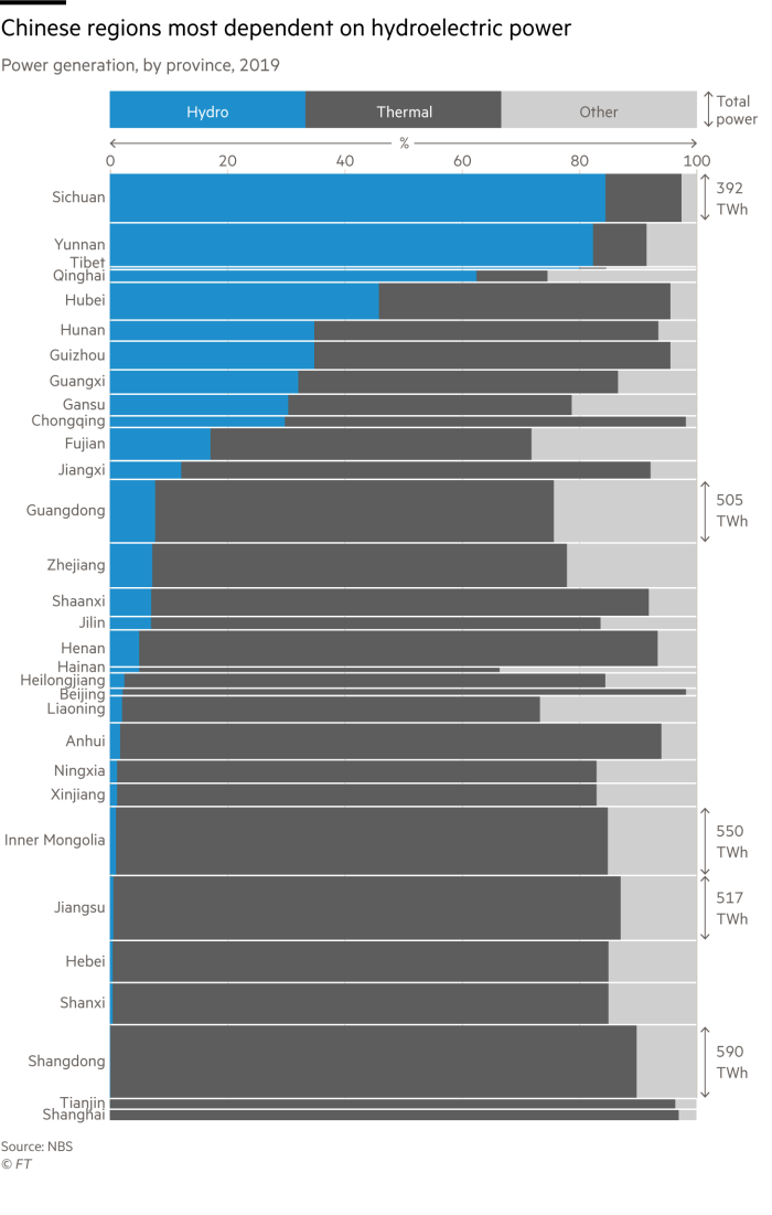 A marimekko-style stacked bar chart showing the the chinaes regions most reliant on hydroelectric power. Over 80% of power generation in Sichuan province in 2019 was from hydroelectric