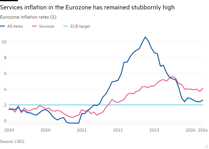 Line chart of Eurozone inflation rates (%) showing Services inflation in the Eurozone has remained stubbornly high