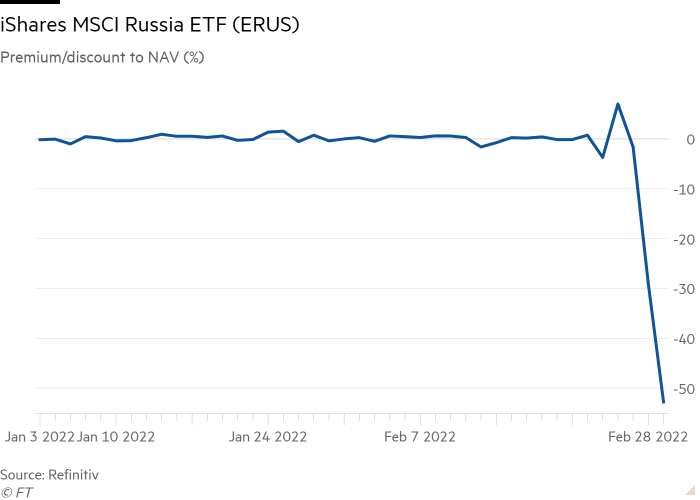 Line chart of Premium/discount to NAV (%) showing iShares MSCI Russia ETF (ERUS)