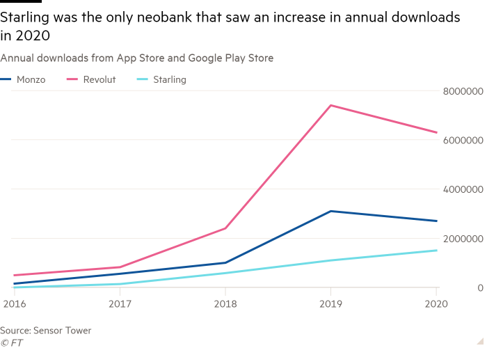 Line chart of Annual downloads from App Store and Google Play Store showing Starling was the only neobank that saw an increase in annual downloads in 2020