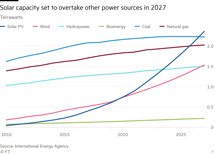 Line chart of Terrawatts showing Solar capacity set to overtake other power sources in 2027