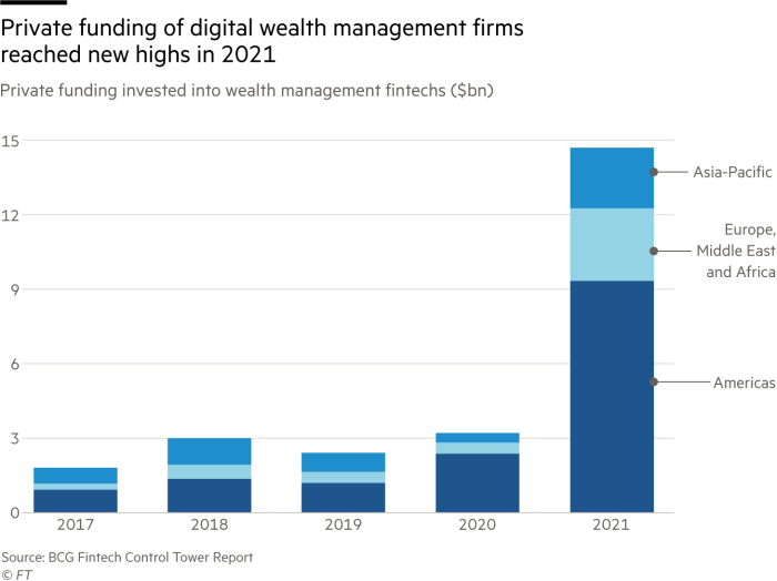 Private funding of digital wealth management firms reached new highs in 2021. Chart showing private funding invested into wealth management fintechs ($bn). Funding increased from $3.2bn in 2020 to $14.5bn in 2021