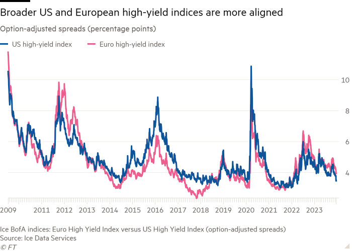 Line chart of Option-adjusted spreads (percentage points) showing Broader US and European high-yield indices are more aligned