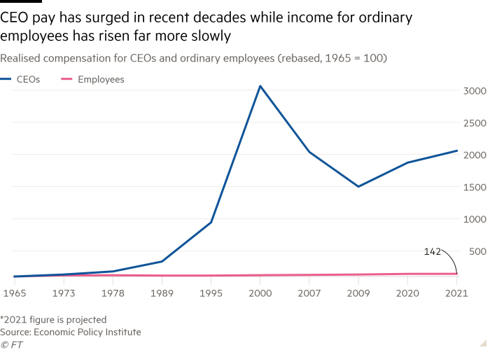 Line chart of Realised compensation for CEOs and ordinary employees (rebased, 1965 = 100) showing CEO pay has surged in recent decades while income for ordinary employees has risen far more slowly