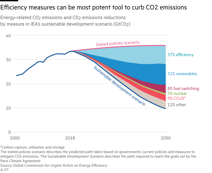 chart showing Energy-related C02 emissions and C02 emissions reductions by measure in IEA’s sustainable development scenario (GtC02)