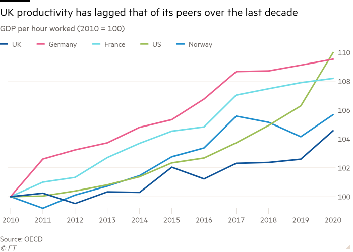 Line chart of GDP per hour worked (2010 = 100) showing UK productivity has lagged that of its peers over the last decade