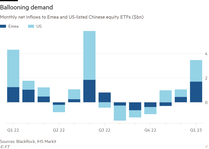 Column chart of Monthly net inflows to Emea and US-listed Chinese equity ETFs ($bn) showing Ballooning demand
