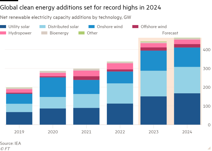 Column chart of Net renewable electricity capacity additions by technology, GW showing Global clean energy additions set for record highs in 2024