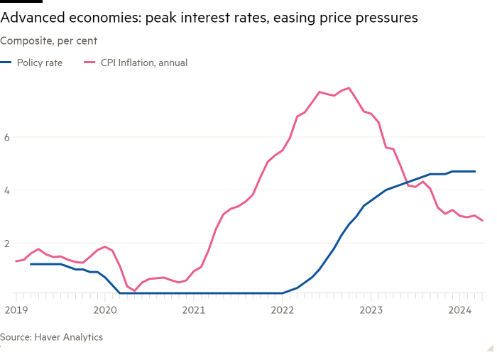 Line chart of Composite, per cent showing Advanced economies: peak interest rates, easing price pressures